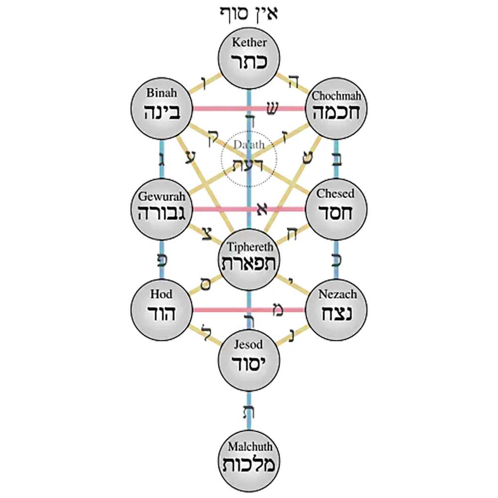 Árbol de la Vida - Sefirot - Ein Sof